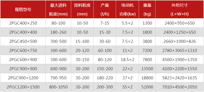 煤矸石雙齒輥破碎機的出料粒度能達到多少？產量多大？